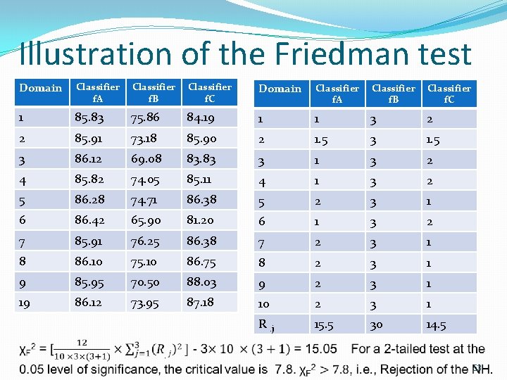Illustration of the Friedman test Domain Classifier f. A Classifier f. B Classifier f. Illustration of the Friedman test Domain Classifier f. A Classifier f. B Classifier f.