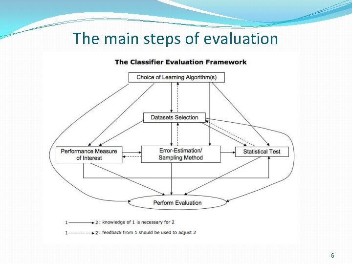 The main steps of evaluation 6 The main steps of evaluation 6