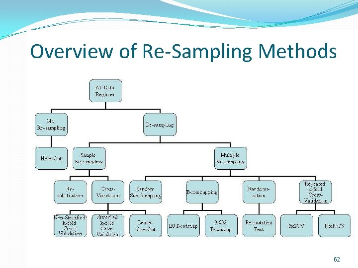 Overview of Re-Sampling Methods 62 Overview of Re-Sampling Methods 62