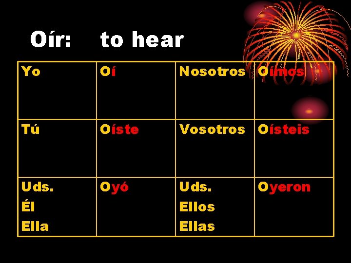 Oír: to hear Yo Oí Nosotros Oímos Tú Oíste Vosotros Oísteis Uds. Él Ella