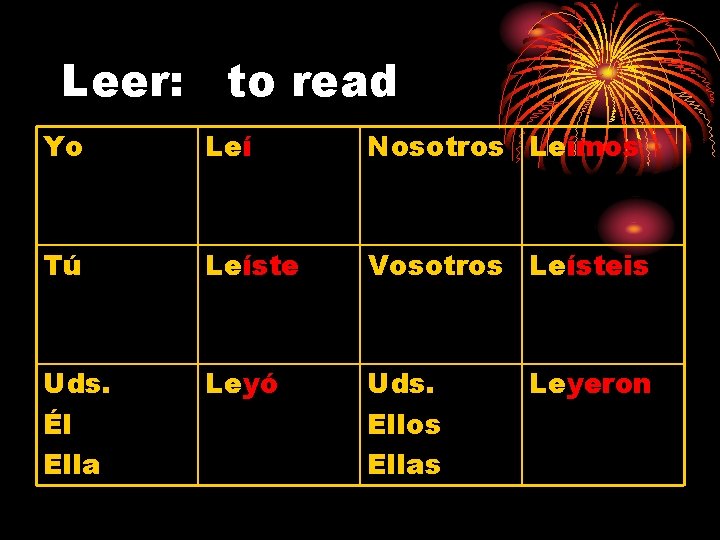 Leer: to read Yo Leí Nosotros Leímos Tú Leíste Vosotros Leísteis Uds. Él Ella