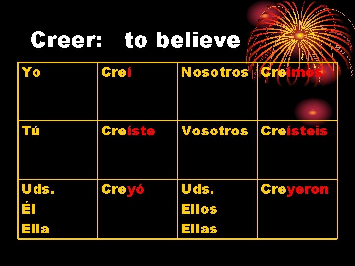 Creer: to believe Yo Creí Nosotros Creímos Tú Creíste Vosotros Creísteis Uds. Él Ella