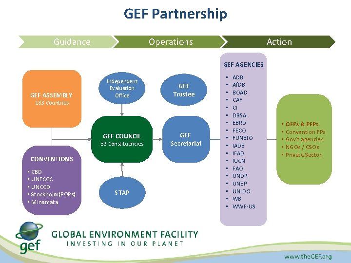 GEF Partnership Guidance Operations Action GEF AGENCIES GEF ASSEMBLY Independent Evaluation Office GEF Trustee