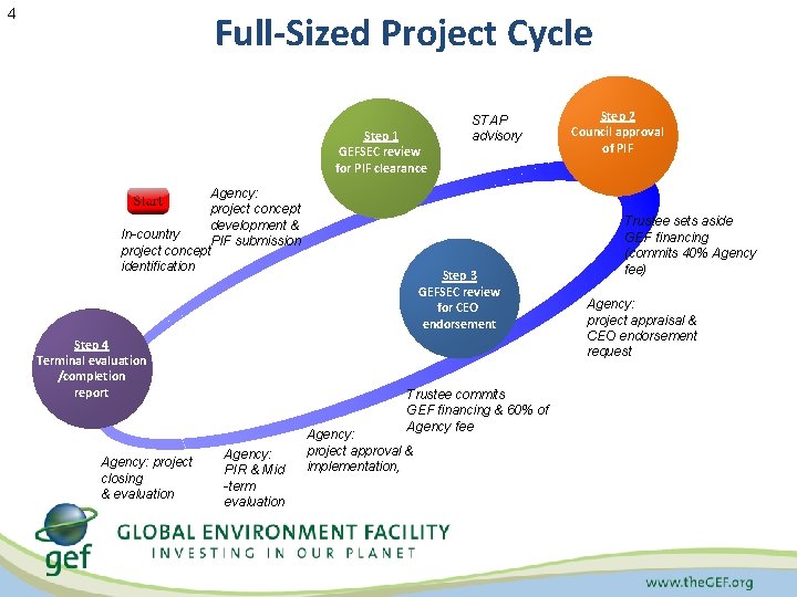 4 Full-Sized Project Cycle Step 1 GEFSEC review for PIF clearance Agency: project concept