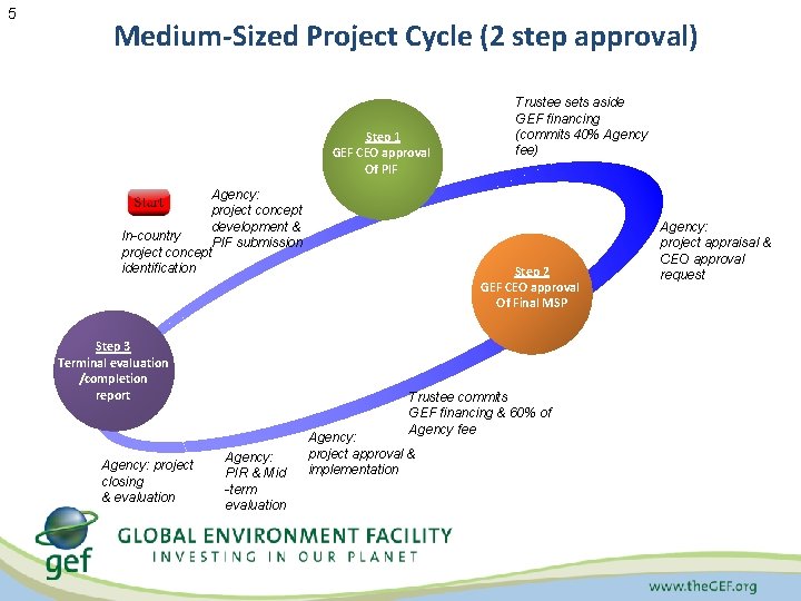 5 Medium-Sized Project Cycle (2 step approval) Step 1 GEF CEO approval Of PIF