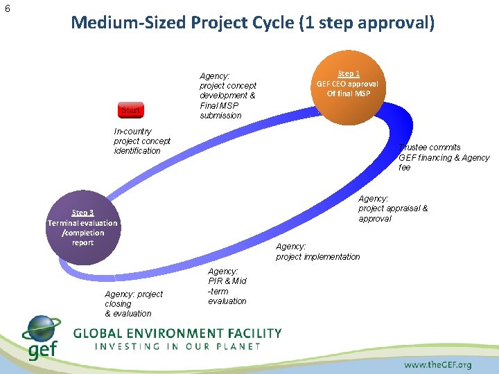 6 Medium-Sized Project Cycle (1 step approval) Agency: project concept development & Final MSP