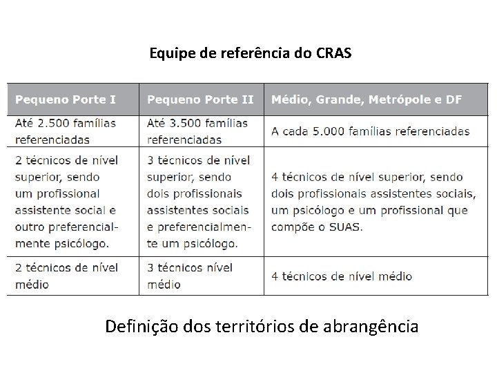 Equipe de referência do CRAS Definição dos territórios de abrangência 