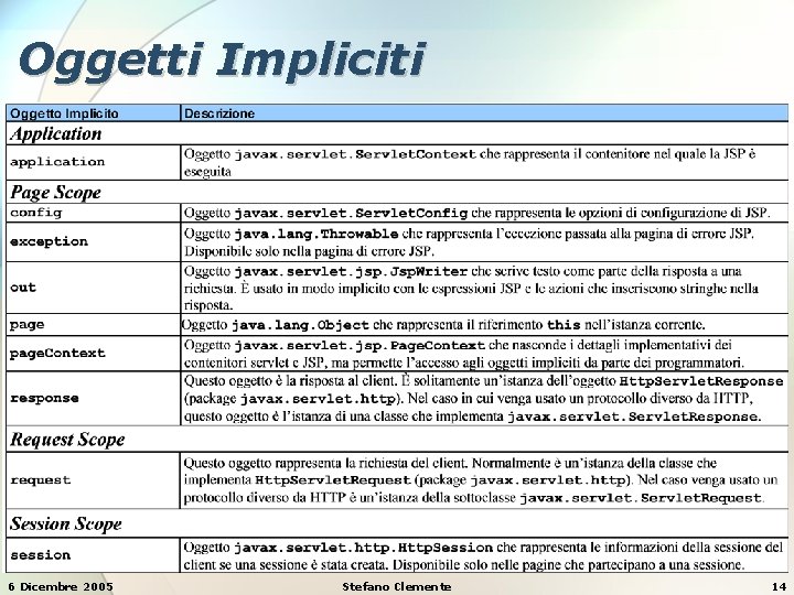 Oggetti Impliciti 6 Dicembre 2005 Stefano Clemente 14 