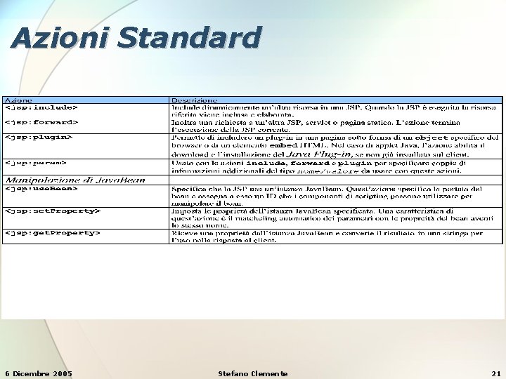 Azioni Standard 6 Dicembre 2005 Stefano Clemente 21 