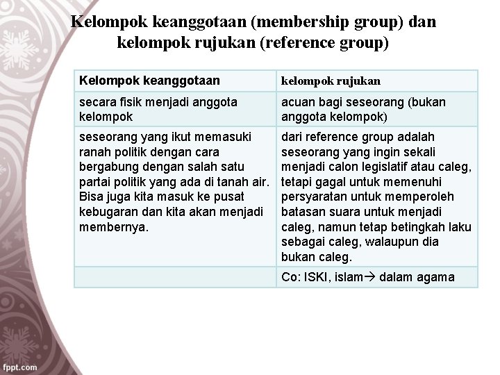 Kelompok keanggotaan (membership group) dan kelompok rujukan (reference group) Kelompok keanggotaan kelompok rujukan secara