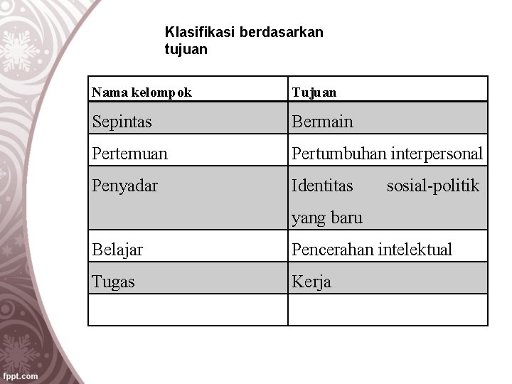 Klasifikasi berdasarkan tujuan Nama kelompok Tujuan Sepintas Bermain Pertemuan Pertumbuhan interpersonal Penyadar Identitas sosial-politik