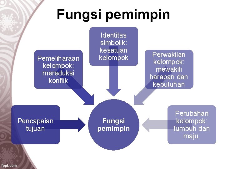 Fungsi pemimpin Pemeliharaan kelompok: mereduksi konflik Pencapaian tujuan Identitas simbolik: kesatuan kelompok Fungsi pemimpin