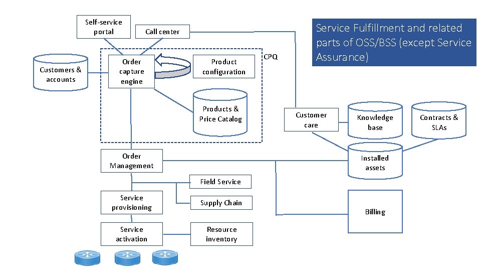 Self-service portal Customers & accounts Call center Order capture engine Product configuration Products &