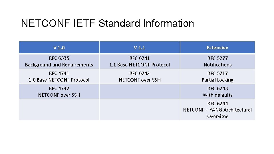 NETCONF IETF Standard Information V 1. 0 V 1. 1 Extension RFC 6535 Background