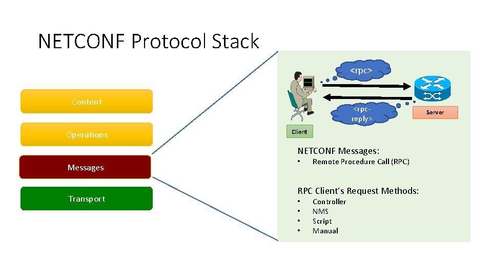 NETCONF Protocol Stack <rpc> Content Operations <rpcreply> Client NETCONF Messages: Messages Transport • Remote