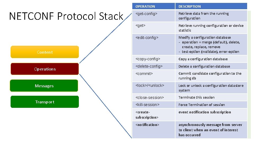 NETCONF Protocol Stack OPERATION DESCRIPTION <get-config> Retrieve data from the running configuration <get> Retrieve