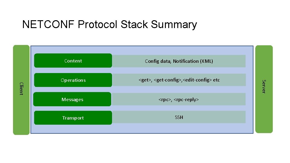 NETCONF Protocol Stack Summary Config data, Notification (XML) Operations <get>, <get-config>, <edit-config> etc Messages