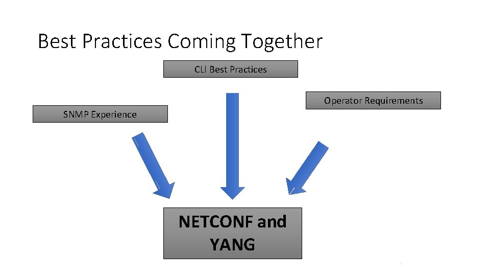Best Practices Coming Together CLI Best Practices Operator Requirements SNMP Experience NETCONF and YANG