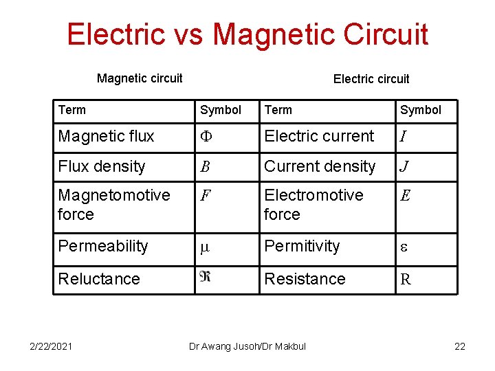 Electric vs Magnetic Circuit Magnetic circuit Electric circuit Term Symbol Magnetic flux Electric current