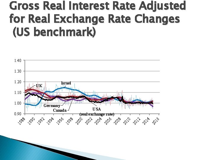 Gross Real Interest Rate Adjusted for Real Exchange Rate Changes (US benchmark) 1. 40