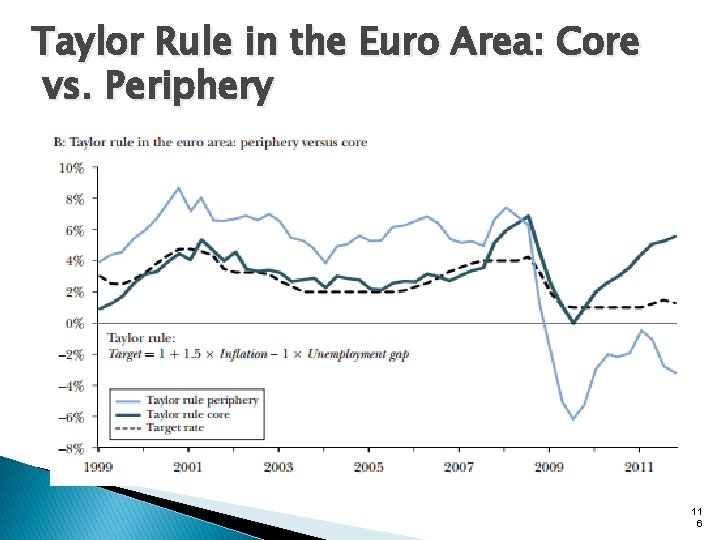 Taylor Rule in the Euro Area: Core vs. Periphery 11 6 