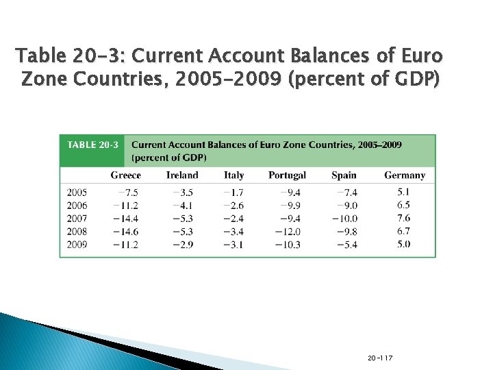 Table 20 -3: Current Account Balances of Euro Zone Countries, 2005– 2009 (percent of