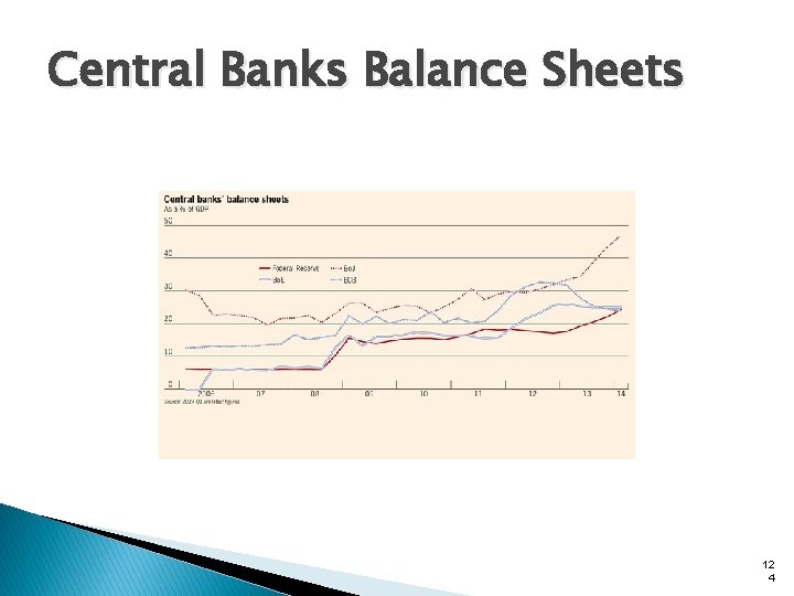 Central Banks Balance Sheets 12 4 