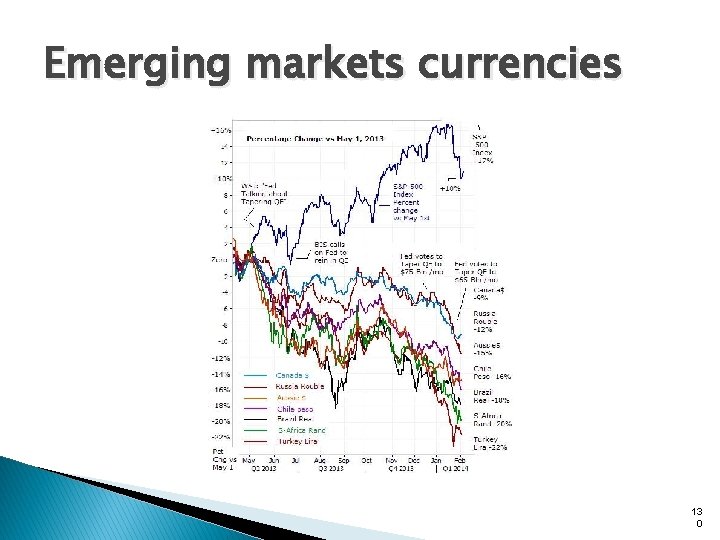 Emerging markets currencies 13 0 