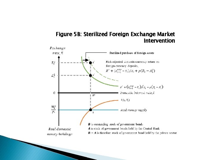 Figure 5 B: Sterilized Foreign Exchange Market Intervention Sterilized purchase of foreign assets 