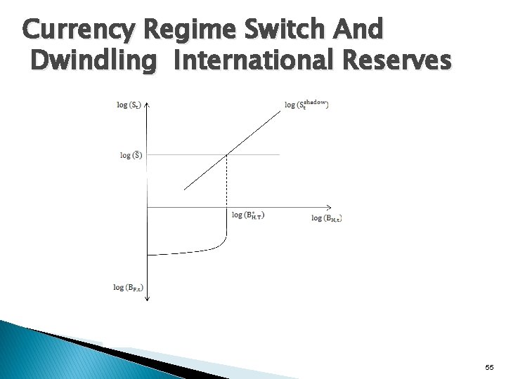 Currency Regime Switch And Dwindling International Reserves 55 