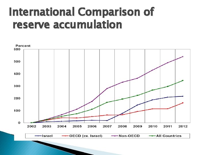 International Comparison of reserve accumulation 