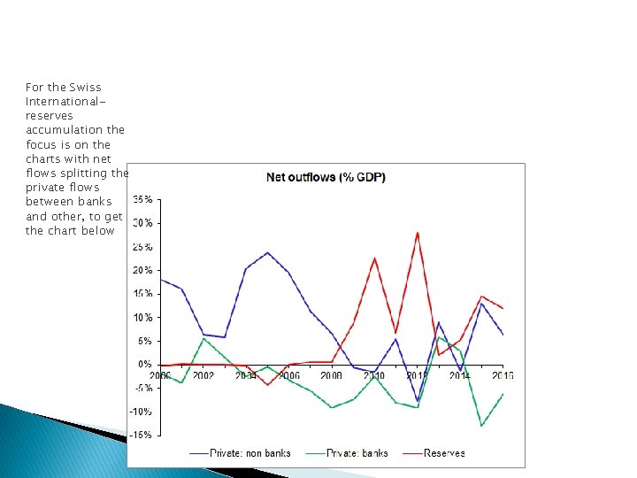 For the Swiss Internationalreserves accumulation the focus is on the charts with net flows