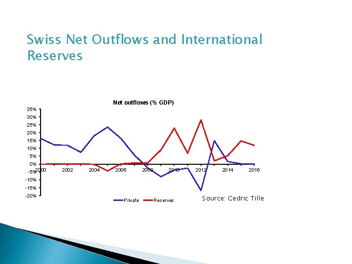 Swiss Net Outflows and International Reserves Net outflows (% GDP) 35% 30% 25% 20%