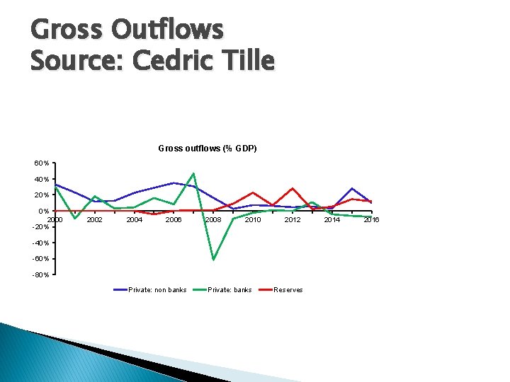 Gross Outflows Source: Cedric Tille Gross outflows (% GDP) 60% 40% 20% 0% 2000