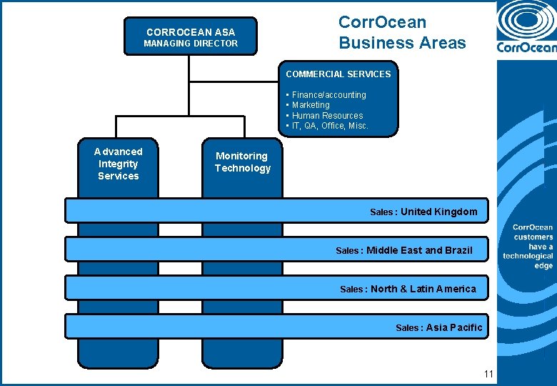 CORROCEAN ASA MANAGING DIRECTOR Corr. Ocean Business Areas COMMERCIAL SERVICES • Finance/accounting • Marketing