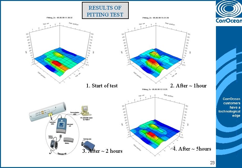 RESULTS OF PITTING TEST 1. Start of test 3. After ~ 2 hours 2.