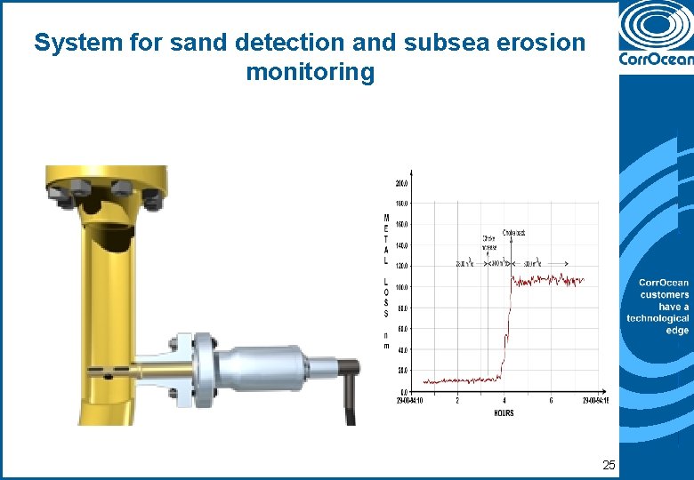 System for sand detection and subsea erosion monitoring 25 