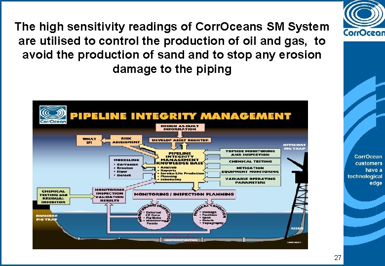 The high sensitivity readings of Corr. Oceans SM System are utilised to control the