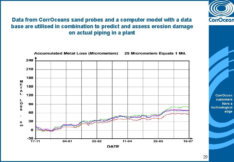 Data from Corr. Oceans sand probes and a computer model with a data base