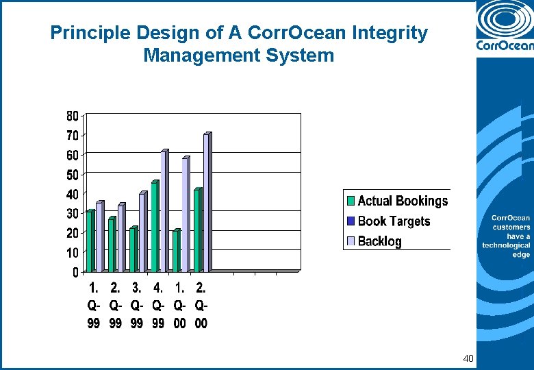 Principle Design of A Corr. Ocean Integrity Management System 40 