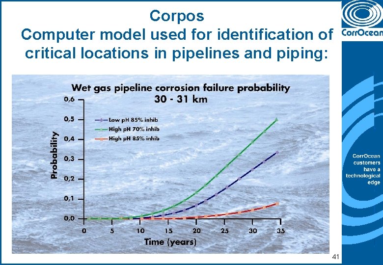Corpos Computer model used for identification of critical locations in pipelines and piping: 41