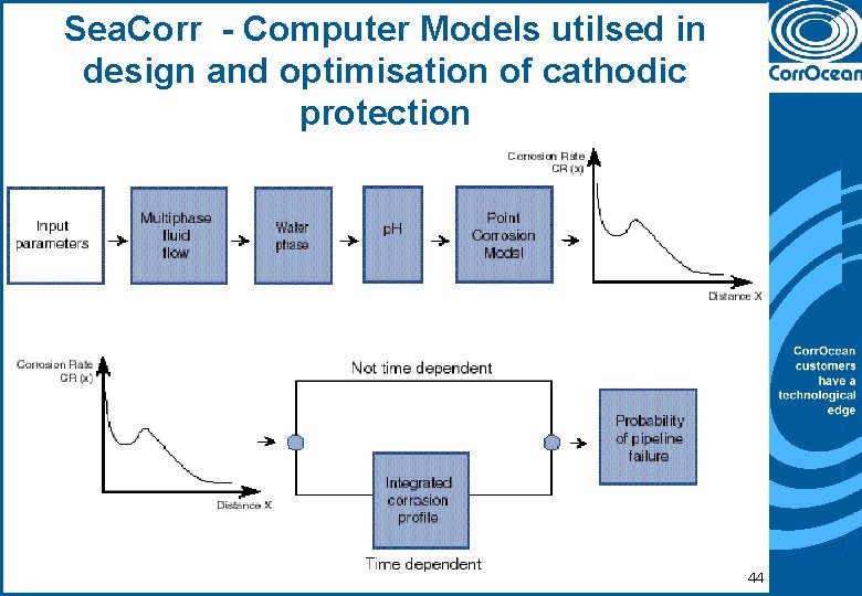 Sea. Corr - Computer Models utilsed in design and optimisation of cathodic protection 44