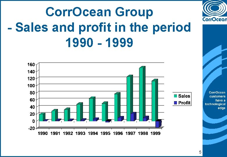 Corr. Ocean Group - Sales and profit in the period 1990 - 1999 5