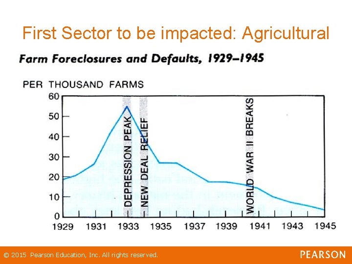 First Sector to be impacted: Agricultural © 2015 Pearson Education, Inc. All rights reserved.