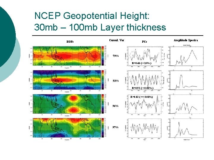 NCEP Geopotential Height: 30 mb – 100 mb Layer thickness EOFs Cumul. Var PCs