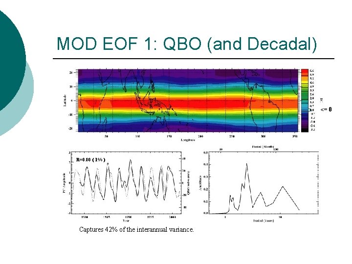 MOD EOF 1: QBO (and Decadal) ¡ R=0. 80 ( 1% ) Captures 42%