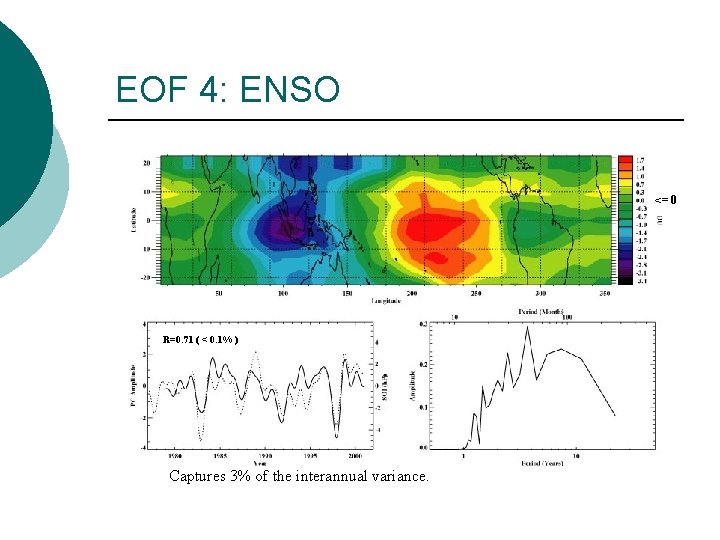 EOF 4: ENSO <= 0 R=0. 71 ( < 0. 1% ) Captures 3%