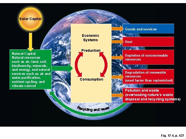 Solar Capital Goods and services Economic Systems Natural Capital Natural resources such as air,