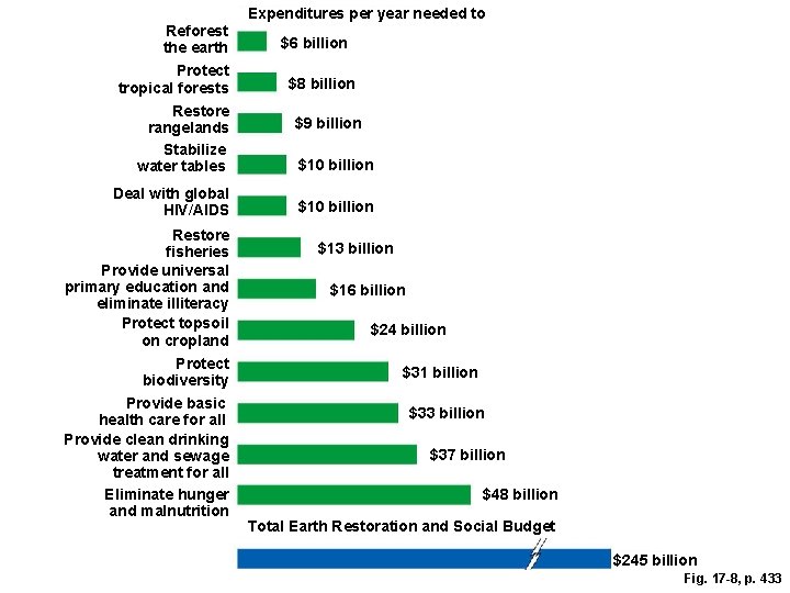 Expenditures per year needed to Reforest the earth Protect tropical forests Restore rangelands Stabilize