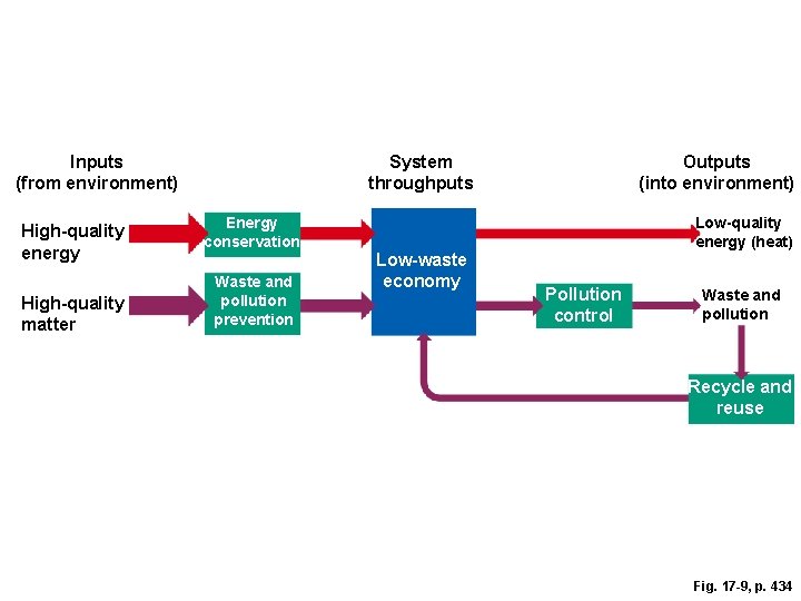 Inputs (from environment) High-quality energy High-quality matter System throughputs Outputs (into environment) Energy conservation